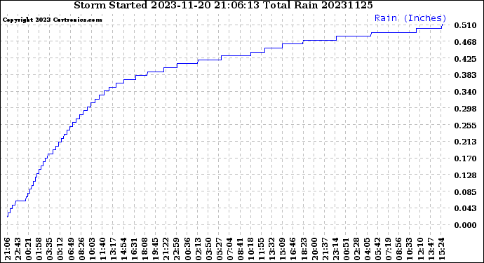 Milwaukee Weather Storm<br>Started 2023-11-20 21:06:13<br>Total Rain