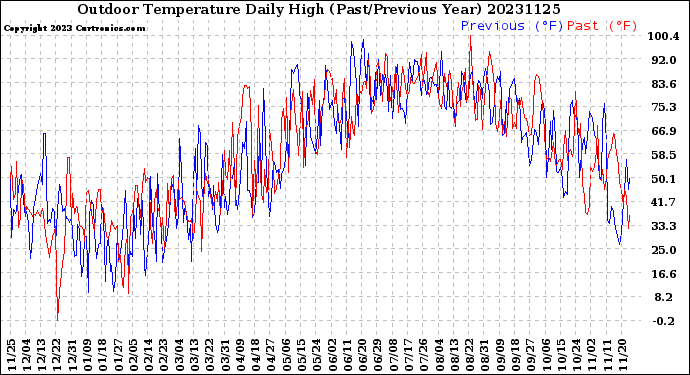 Milwaukee Weather Outdoor Temperature<br>Daily High<br>(Past/Previous Year)