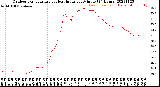 Milwaukee Weather Outdoor Temperature<br>vs Heat Index<br>per Minute<br>(24 Hours)