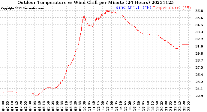 Milwaukee Weather Outdoor Temperature<br>vs Wind Chill<br>per Minute<br>(24 Hours)