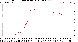 Milwaukee Weather Outdoor Temperature<br>per Minute<br>(24 Hours)