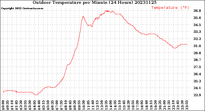 Milwaukee Weather Outdoor Temperature<br>per Minute<br>(24 Hours)