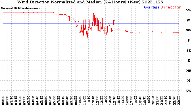 Milwaukee Weather Wind Direction<br>Normalized and Median<br>(24 Hours) (New)