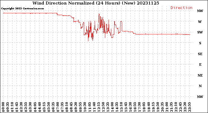 Milwaukee Weather Wind Direction<br>Normalized<br>(24 Hours) (New)