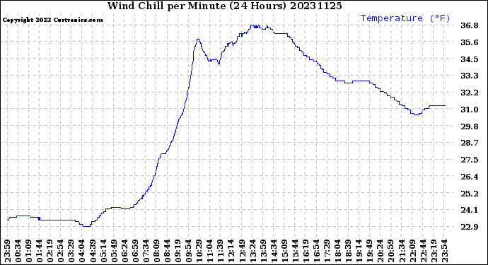 Milwaukee Weather Wind Chill<br>per Minute<br>(24 Hours)