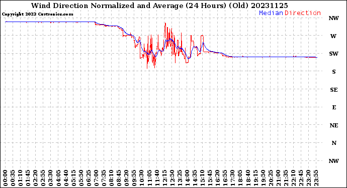 Milwaukee Weather Wind Direction<br>Normalized and Average<br>(24 Hours) (Old)