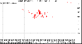 Milwaukee Weather Wind Direction<br>(24 Hours) (Raw)