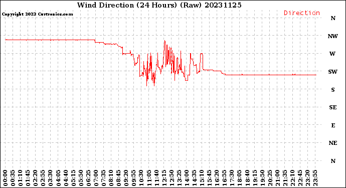 Milwaukee Weather Wind Direction<br>(24 Hours) (Raw)