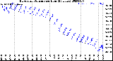 Milwaukee Weather Barometric Pressure<br>per Hour<br>(24 Hours)