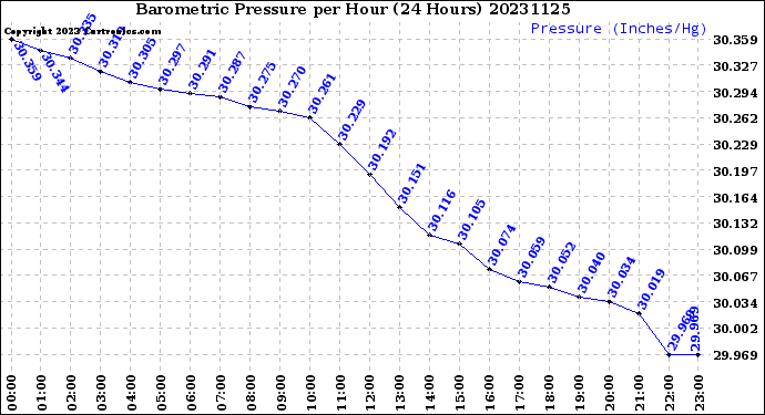 Milwaukee Weather Barometric Pressure<br>per Hour<br>(24 Hours)