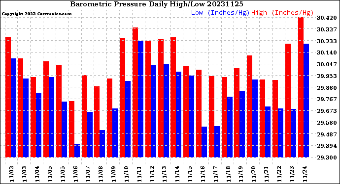 Milwaukee Weather Barometric Pressure<br>Daily High/Low