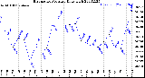 Milwaukee Weather Barometric Pressure<br>Daily High