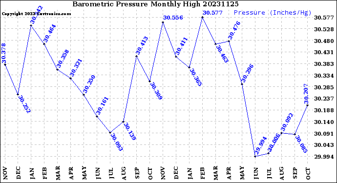 Milwaukee Weather Barometric Pressure<br>Monthly High