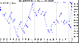 Milwaukee Weather Barometric Pressure<br>Daily Low