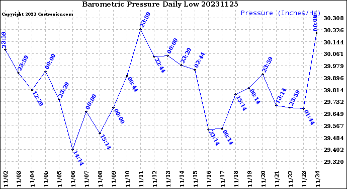 Milwaukee Weather Barometric Pressure<br>Daily Low