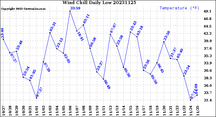 Milwaukee Weather Wind Chill<br>Daily Low