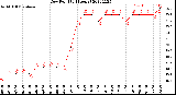 Milwaukee Weather Dew Point<br>(24 Hours)