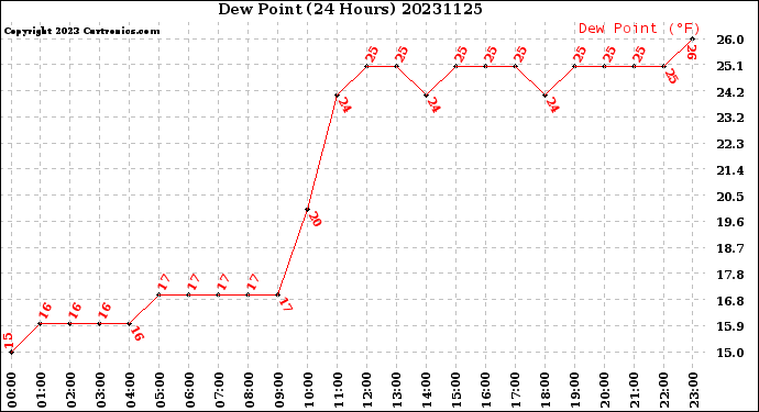 Milwaukee Weather Dew Point<br>(24 Hours)