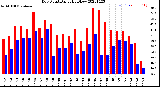 Milwaukee Weather Dew Point<br>Daily High/Low