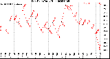 Milwaukee Weather Dew Point<br>Daily High