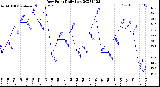 Milwaukee Weather Dew Point<br>Daily Low