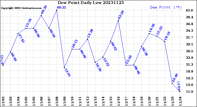 Milwaukee Weather Dew Point<br>Daily Low