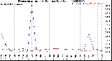 Milwaukee Weather Evapotranspiration<br>vs Rain per Day<br>(Inches)