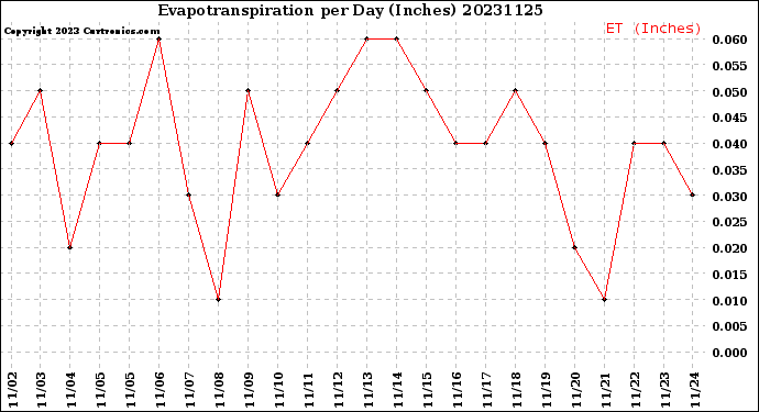 Milwaukee Weather Evapotranspiration<br>per Day (Inches)