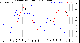 Milwaukee Weather Evapotranspiration<br>vs Rain per Month<br>(Inches)