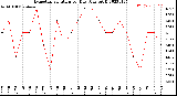 Milwaukee Weather Evapotranspiration<br>per Day (Ozs sq/ft)