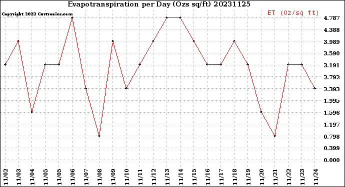 Milwaukee Weather Evapotranspiration<br>per Day (Ozs sq/ft)