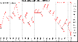 Milwaukee Weather Heat Index<br>Daily High