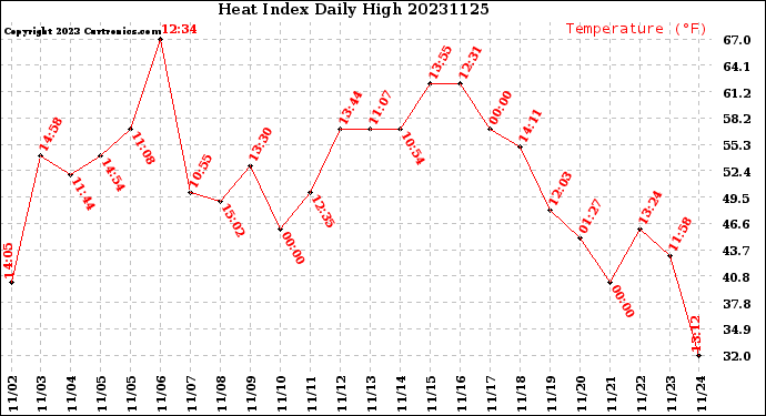 Milwaukee Weather Heat Index<br>Daily High