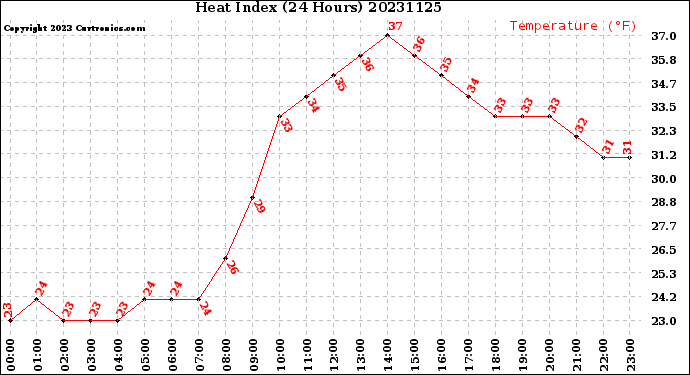 Milwaukee Weather Heat Index<br>(24 Hours)