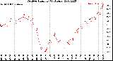 Milwaukee Weather Outdoor Humidity<br>(24 Hours)