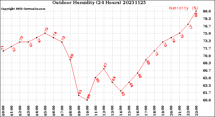 Milwaukee Weather Outdoor Humidity<br>(24 Hours)