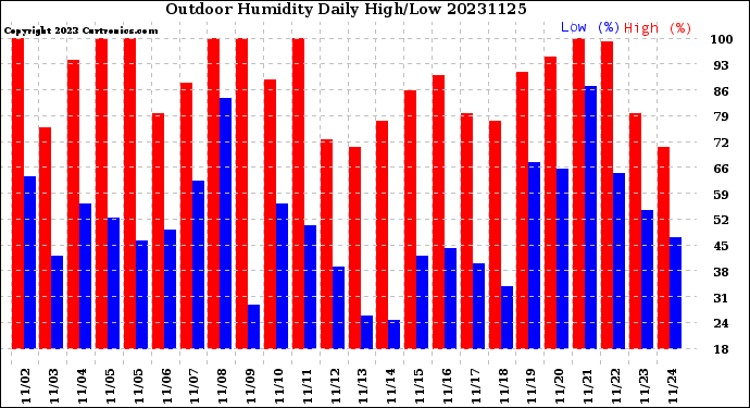 Milwaukee Weather Outdoor Humidity<br>Daily High/Low