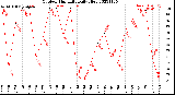 Milwaukee Weather Outdoor Humidity<br>Daily High