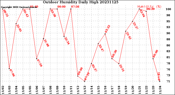 Milwaukee Weather Outdoor Humidity<br>Daily High