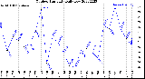 Milwaukee Weather Outdoor Humidity<br>Daily Low