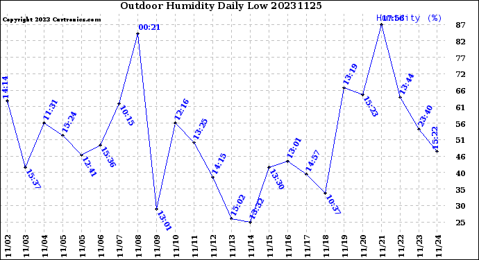 Milwaukee Weather Outdoor Humidity<br>Daily Low