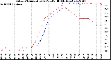 Milwaukee Weather Outdoor Temperature<br>vs Wind Chill<br>(24 Hours)