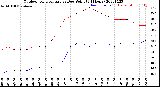 Milwaukee Weather Outdoor Temperature<br>vs Dew Point<br>(24 Hours)