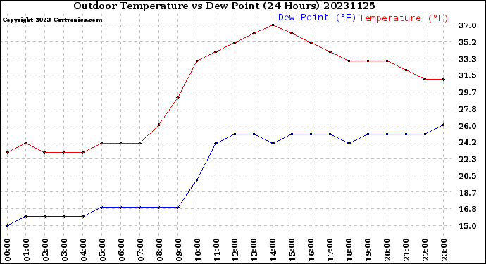 Milwaukee Weather Outdoor Temperature<br>vs Dew Point<br>(24 Hours)