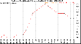 Milwaukee Weather Outdoor Temperature<br>vs Heat Index<br>(24 Hours)