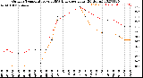 Milwaukee Weather Outdoor Temperature<br>vs THSW Index<br>per Hour<br>(24 Hours)