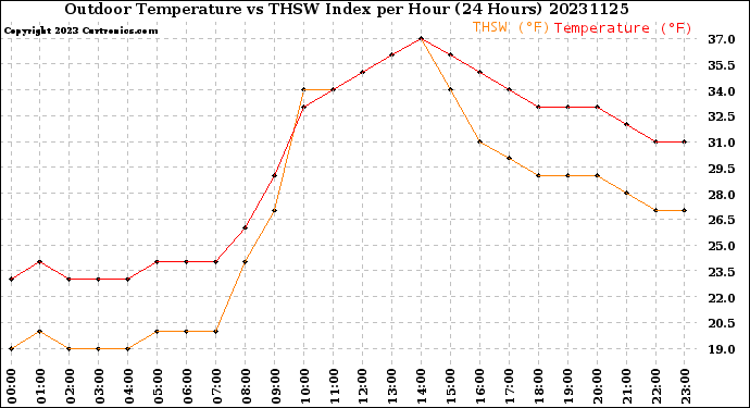 Milwaukee Weather Outdoor Temperature<br>vs THSW Index<br>per Hour<br>(24 Hours)