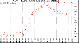 Milwaukee Weather Outdoor Temperature<br>per Hour<br>(24 Hours)