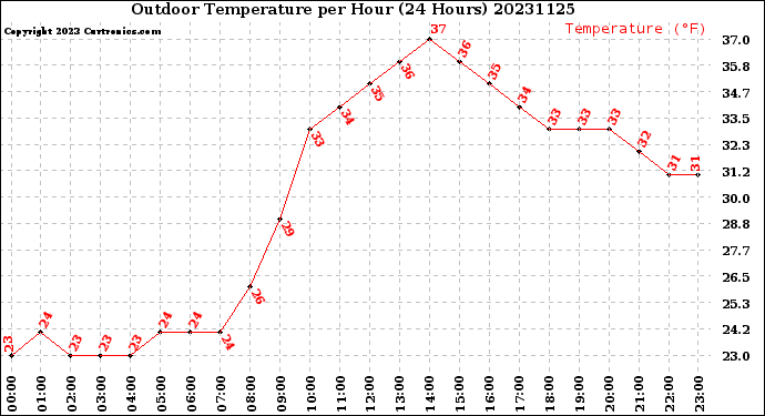 Milwaukee Weather Outdoor Temperature<br>per Hour<br>(24 Hours)