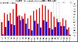 Milwaukee Weather Outdoor Temperature<br>Daily High/Low